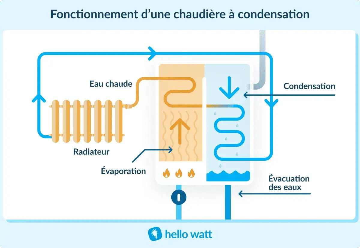 Schéma expliquant le fonctionnement d'une chaudière à condensation : circulation d'eau chaude vers un radiateur, évaporation, puis condensation et évacuation des eaux.