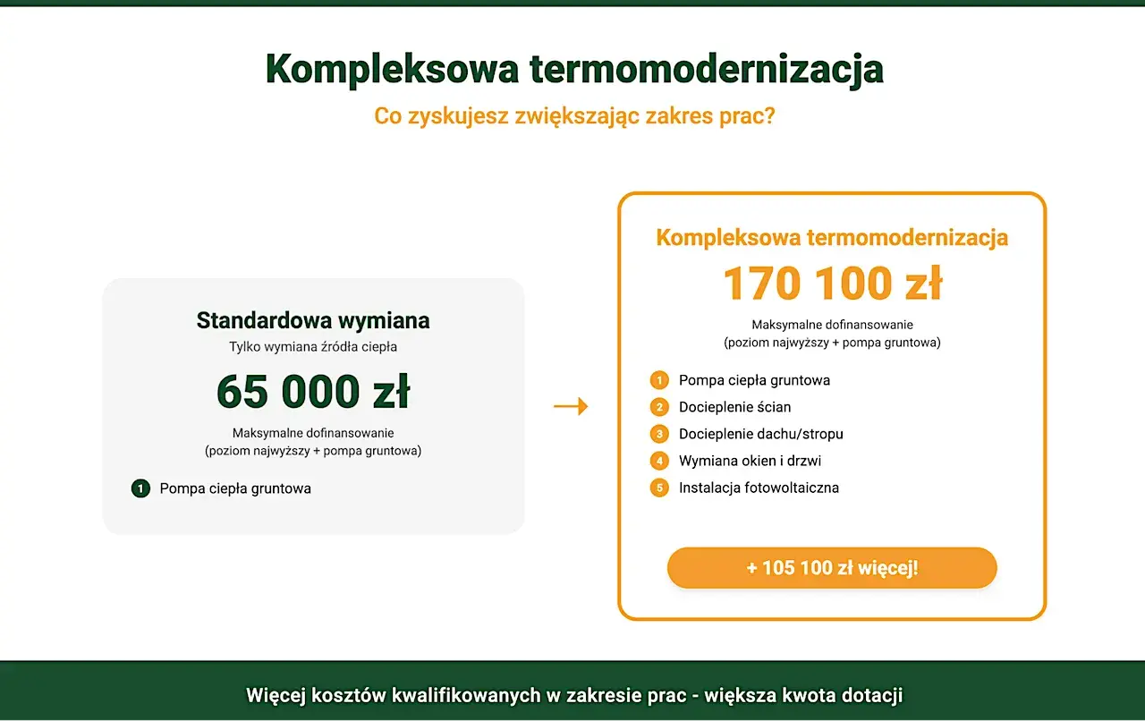 Tabela porównująca standardową wymianę źródła ciepła (65 000 zł) z kompleksową termomodernizacją (170 100 zł), pokazująca zakres prac i dofinansowanie w ramach programu Czyste Powietrze.