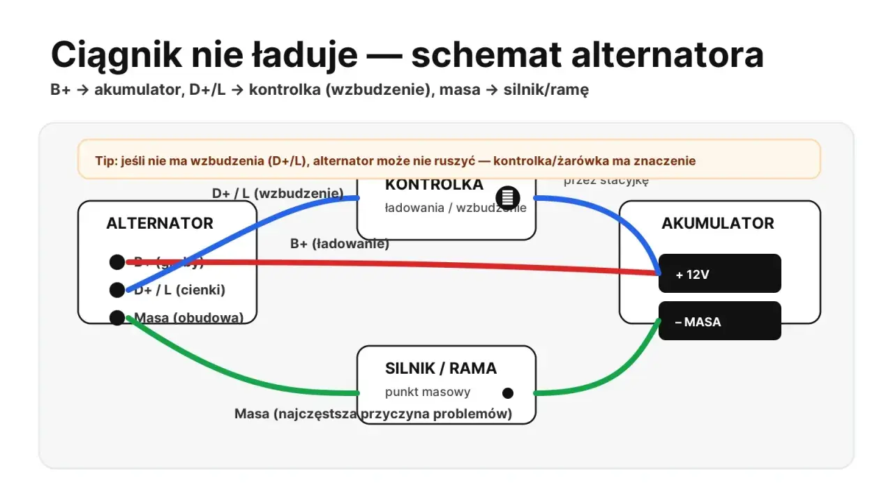 Schemat alternatora ciągnika. Objawy braku ładowania mogą wynikać z problemów z masą lub wzbudzeniem.