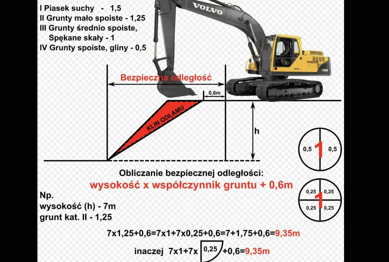 Schemat z koparką i klinem odłamu gruntu. Obliczenia bezpiecznej odległości z uwzględnieniem wysokości i współczynnika gruntu.
