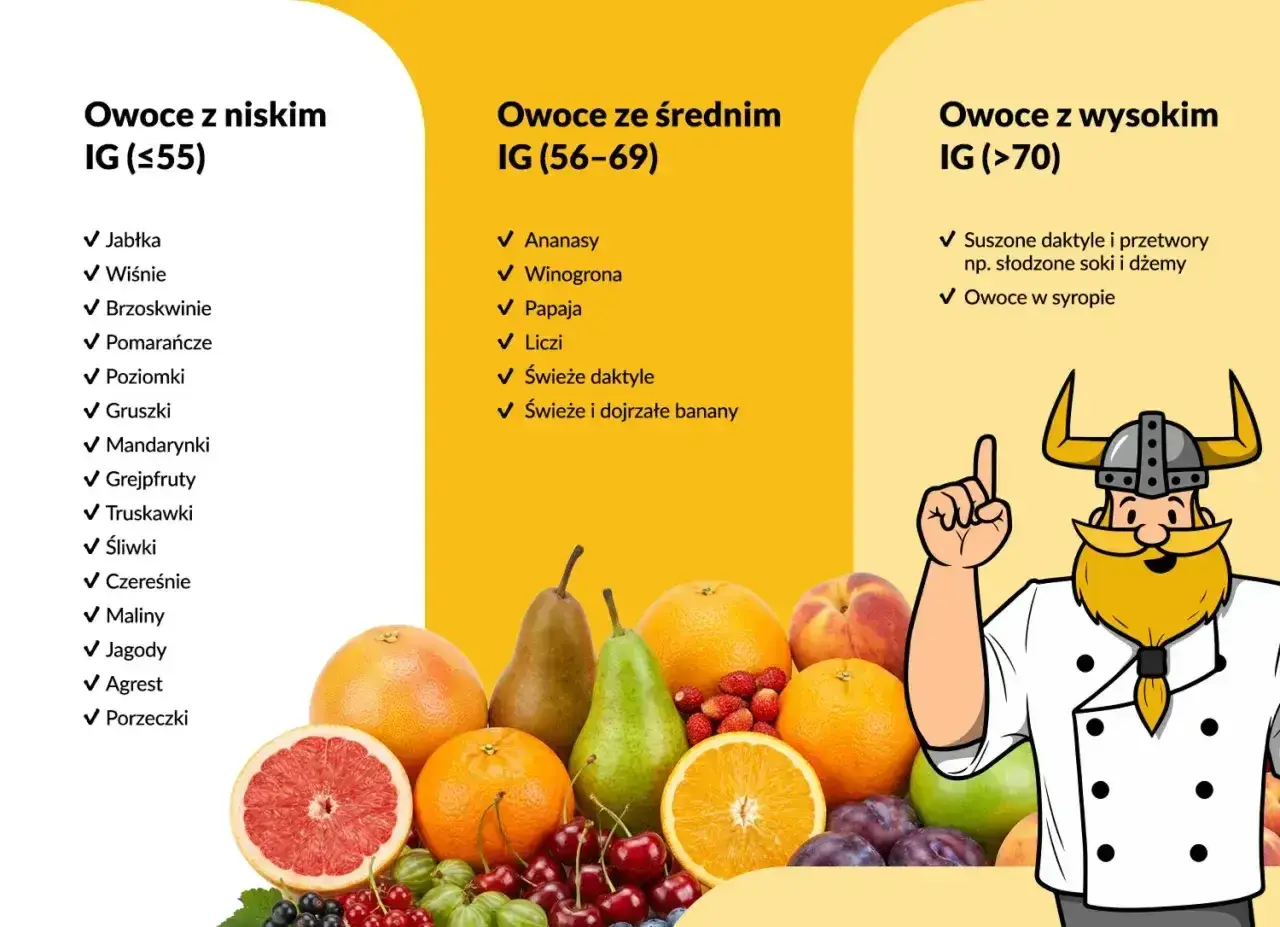 Tabela owoców z niskim, średnim i wysokim IG. Czereśnie mają niski indeks glikemiczny.