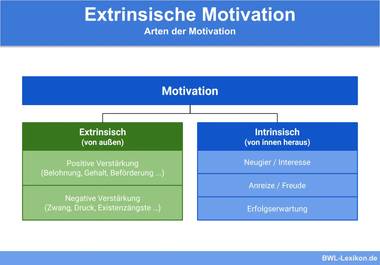 Diagramm zeigt Motivation, aufgeteilt in extrinsisch (von außen, z.B. Belohnung) und intrinsisch (von innen, z.B. Neugier).
