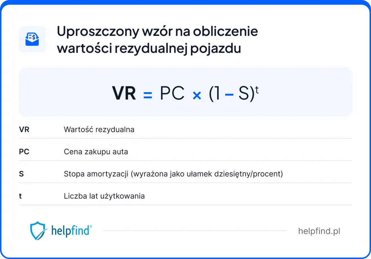 Wzór na obliczenie wartości rezydualnej pojazdu: VR = PC x (1-S)t. Definicje: VR - wartość rezydualna, PC - cena zakupu, S - stopa amortyzacji, t - lata użytkowania.