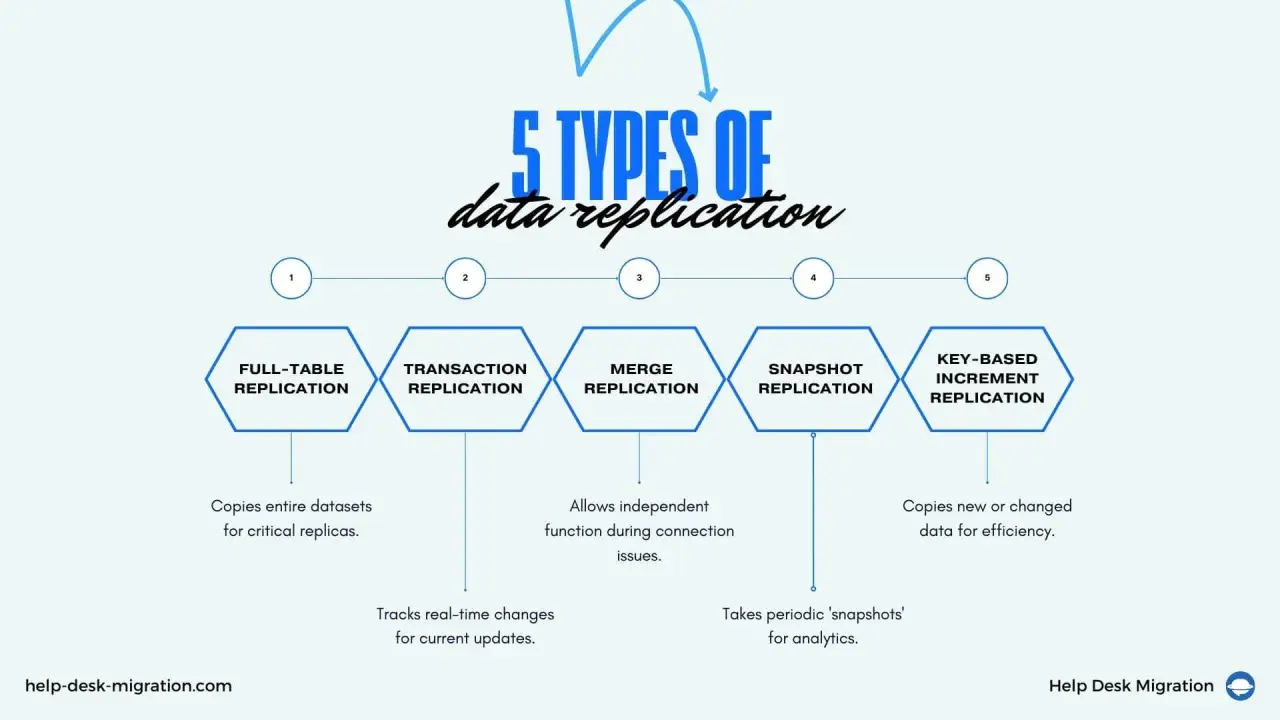 Fünf Arten der Datenreplikation: Full-Table, Transaktion, Merge, Snapshot und Key-Based Increment. Jede Methode hat spezifische Anwendungsfälle für die Datenreplikation.