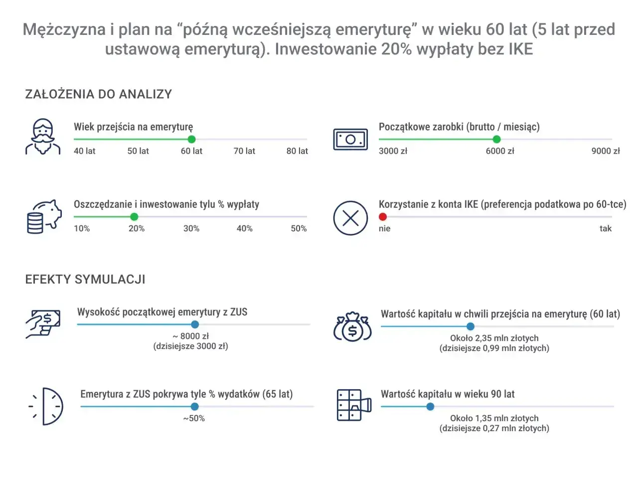 Symulacja: mężczyzna przechodzi na emeryturę w wieku 60 lat, inwestując 20% wypłaty. Ile wynosi emerytura? ZUS pokrywa ok. 50% wydatków.
