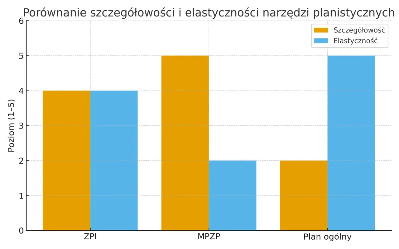 Wykres porównuje szczegółowość i elastyczność narzędzi planistycznych. Kto zyska na wprowadzeniu zintegrowanego planu inwestycyjnego (ZPI) dla działek?