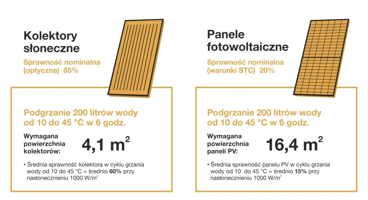 Porównanie instalacji solarnej: kolektory słoneczne (85% sprawności) vs panele PV (20% sprawności) do ogrzania wody.