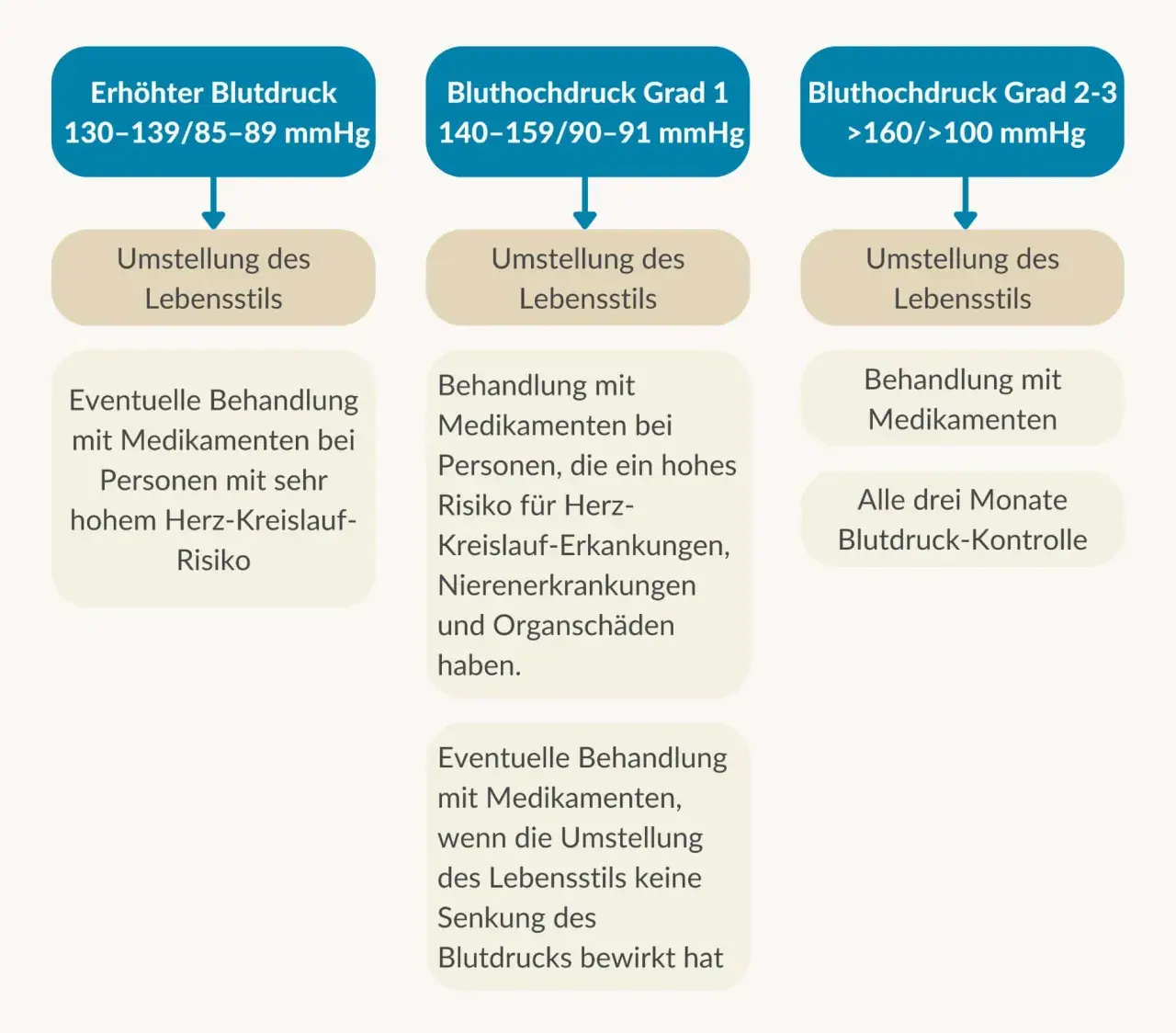 Symptome Bluthochdruck: Woran Sie gefährliche Anzeichen erkennen