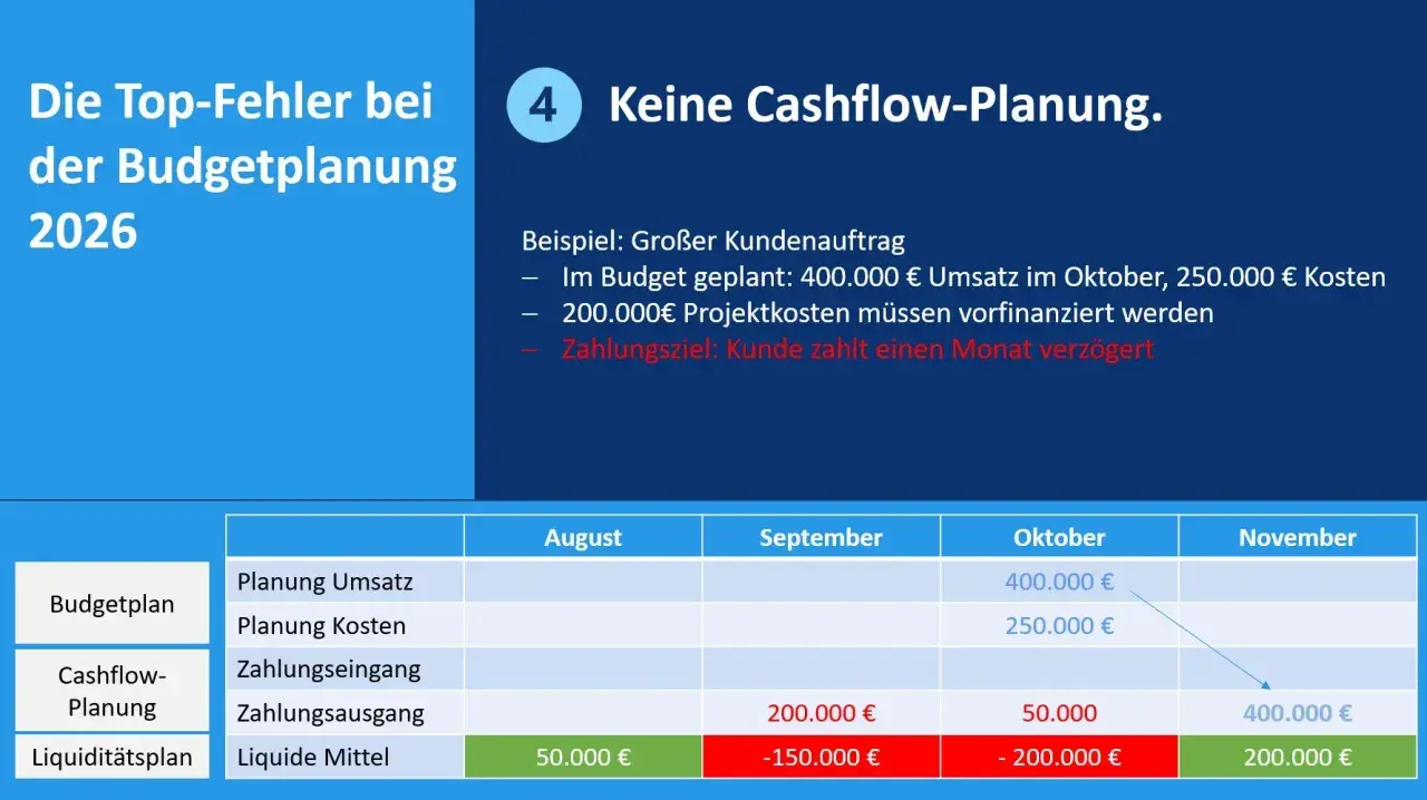 Fehlende Cashflow-Planung: Beispiel zeigt, wie verzögerte Zahlungen die Liquidität gefährden. Tabelle illustriert die Auswirkungen.