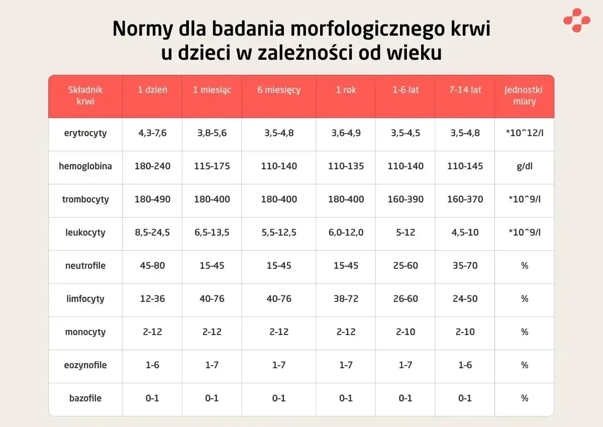 Tabela z normami morfologii krwi dla dzieci. Sprawdź, czy Twoja hemoglobina mieści się w normie hgb norma dla wieku.