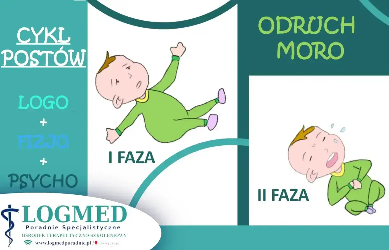 Ilustracja przedstawia dwie fazy odruchu Moro u niemowląt: pierwszą, gdzie dziecko jest wyciągnięte, i drugą, gdzie płacze.