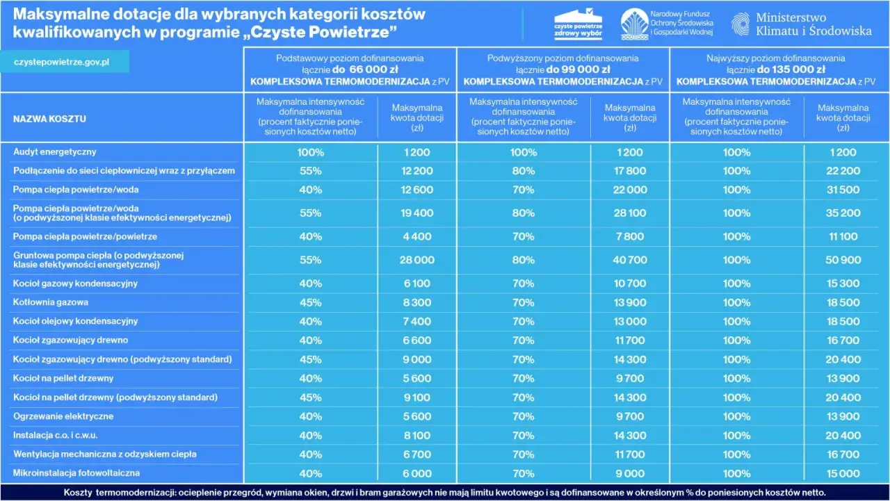 Tabela dotacji na piece zgazowujące drewno i inne źródła ciepła w programie "Czyste Powietrze". Dofinansowanie do 100% kosztów netto.