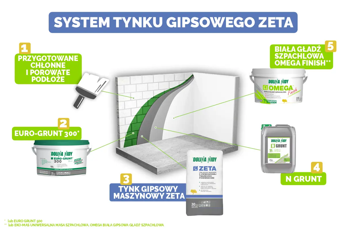 System tynku gipsowego ZETA: przygotowanie podłoża, Euro-Grunt, tynk maszynowy ZETA, N Grunt i biała gładź szpachlowa Omega Finish.