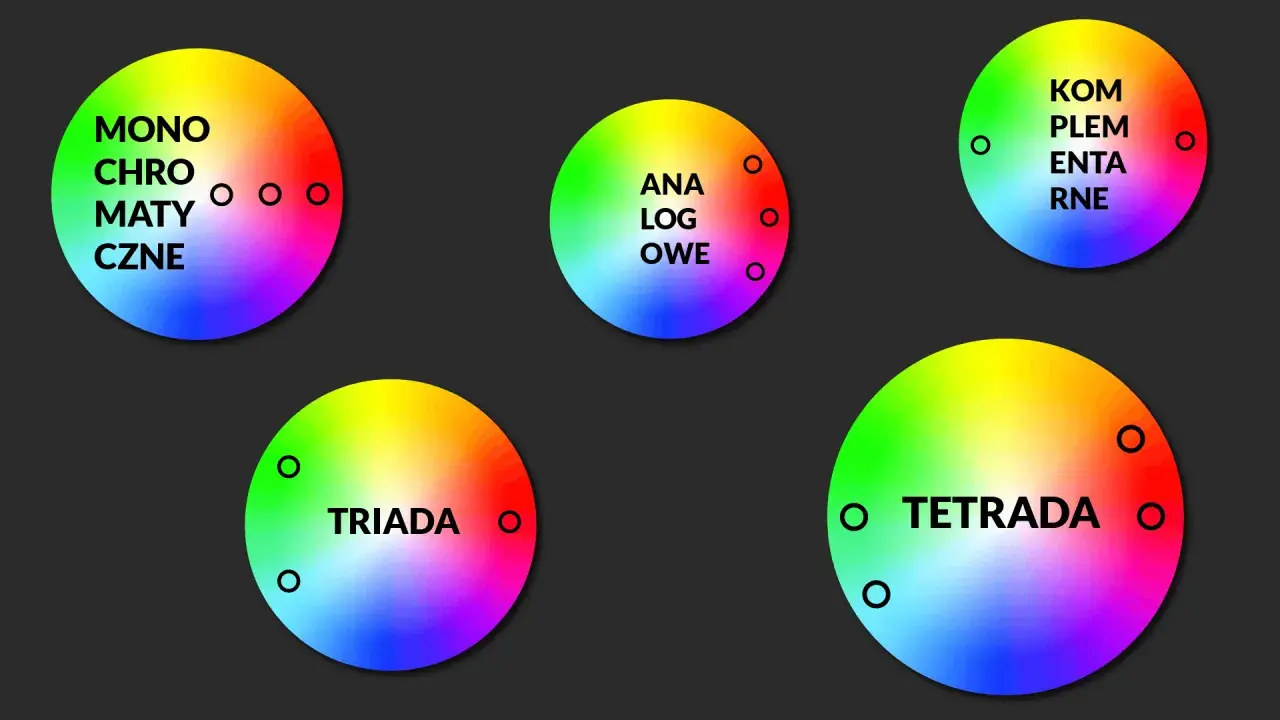 Pięć kół z barwnymi gradientami, ilustrujących różne schematy kolorów: monochromatyczne, analogowe, dopełniające, triady i tetrady. To wizualna paleta RGB.