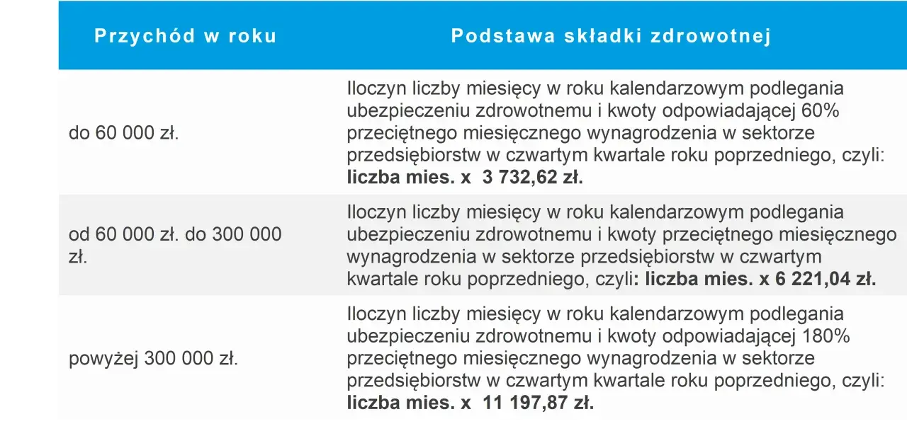 Tabela przedstawia podstawę wymiaru składek na ubezpieczenie zdrowotne w zależności od rocznego przychodu.
