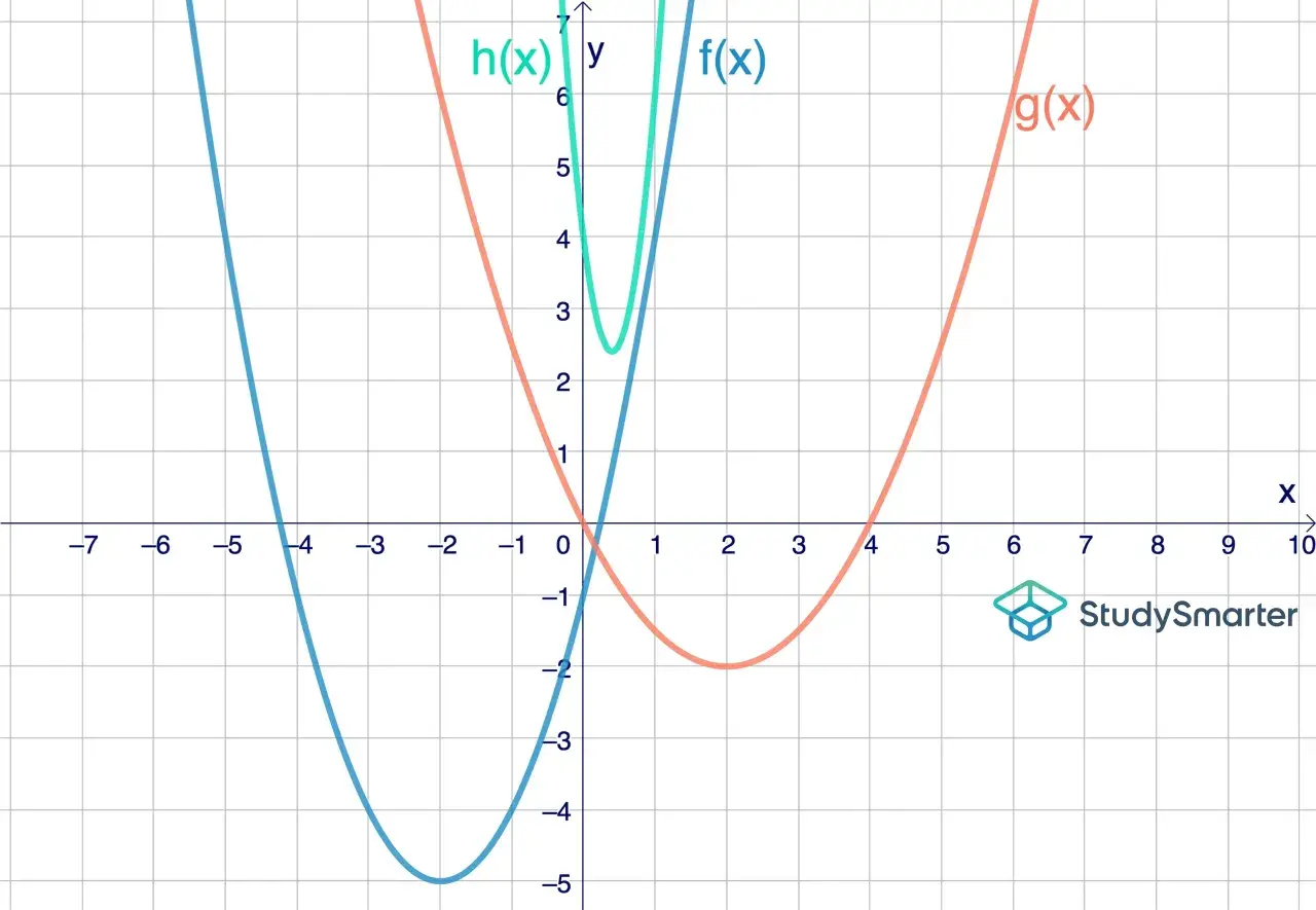 Drei Parabeln, h(x), f(x) und g(x), werden auf einem Koordinatensystem dargestellt. Der Parameter jeder Funktion beeinflusst ihre Form und Position.