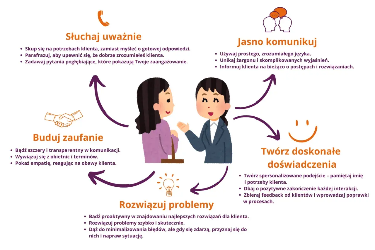 Ilustracja przedstawia schemat efektywnej obsługi klienta, podkreślając słuchanie, jasną komunikację, budowanie zaufania i rozwiązywanie problemów.