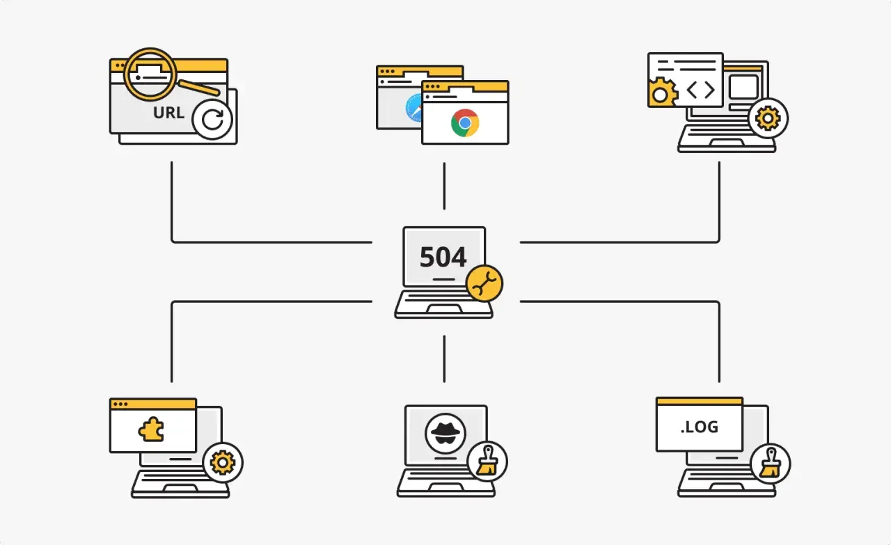 Diagram przedstawia problem z połączeniem, centralny laptop z napisem "504" i symbolem klucza, otoczony ikonami przeglądarek, kodu i logów. To wizualizacja błędu serwera.