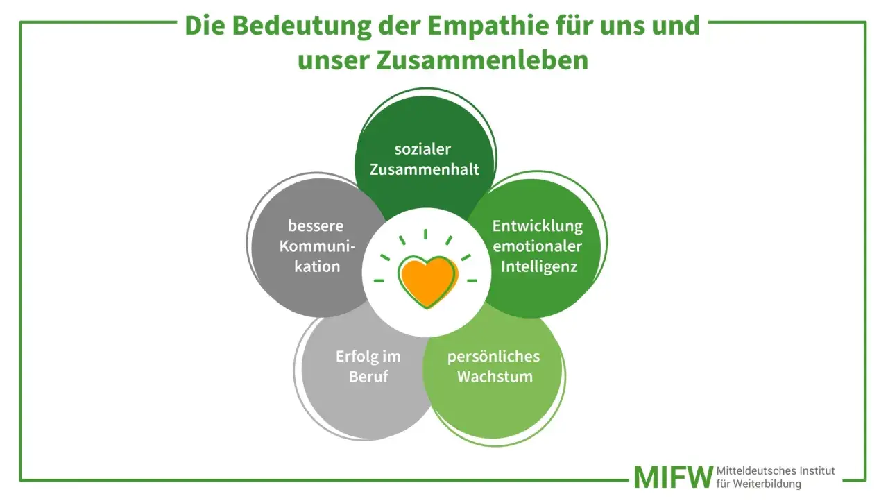 Ein Herz mit Strahlen symbolisiert, wie empathisch zu sein, sozialen Zusammenhalt, bessere Kommunikation, emotionale Intelligenz, beruflichen Erfolg und persönliches Wachstum fördert.