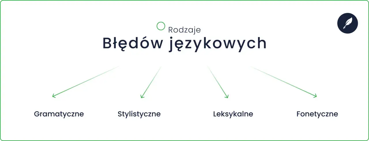 Rodzaje błędów językowych: gramatyczne, stylistyczne, leksykalne, fonetyczne.