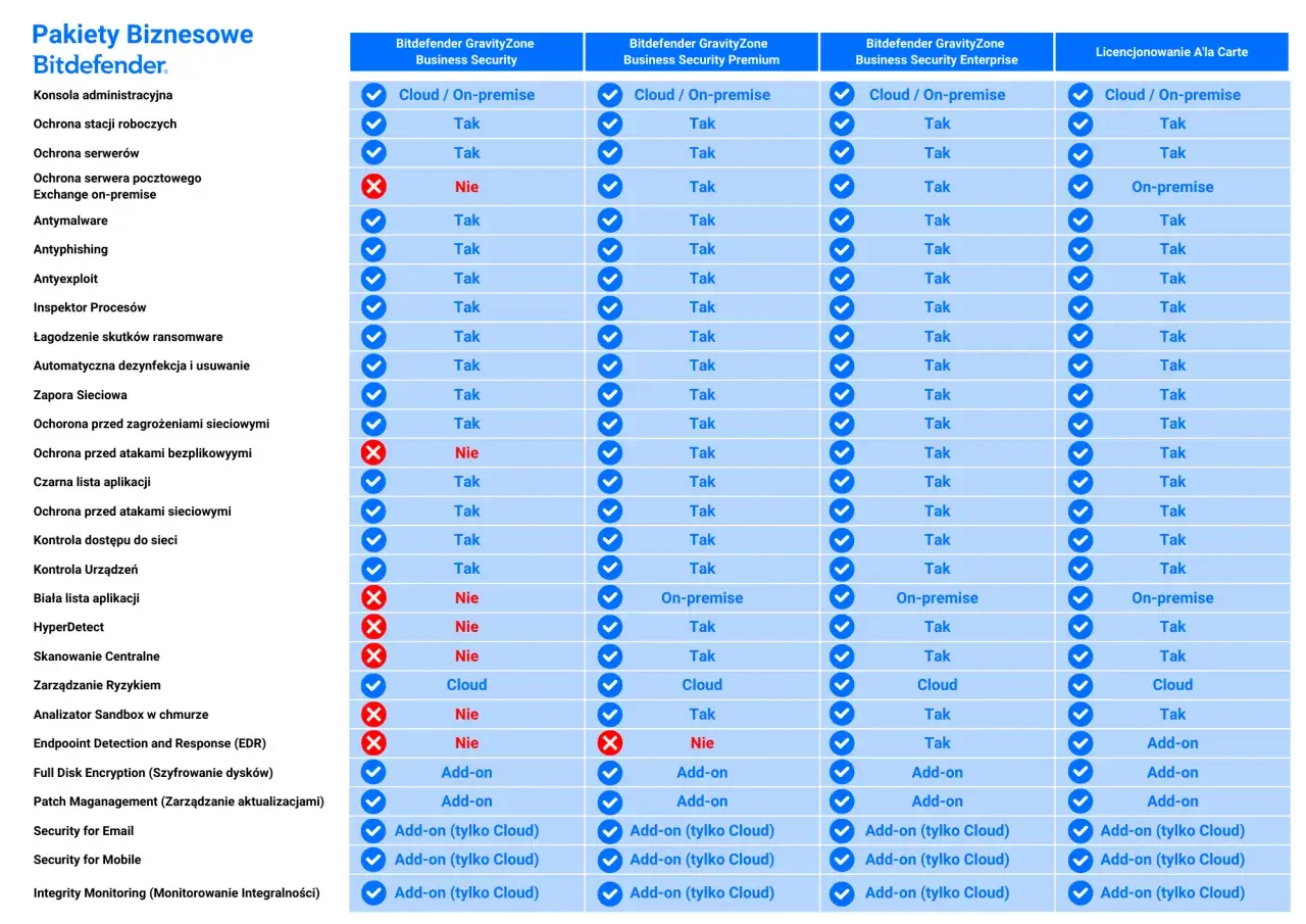 Porównanie pakietów Bitdefender GravityZone: funkcje, w tym ochrona przed zagrożeniami, działają w różnych strefach, zapewniając kompleksowe bezpieczeństwo.