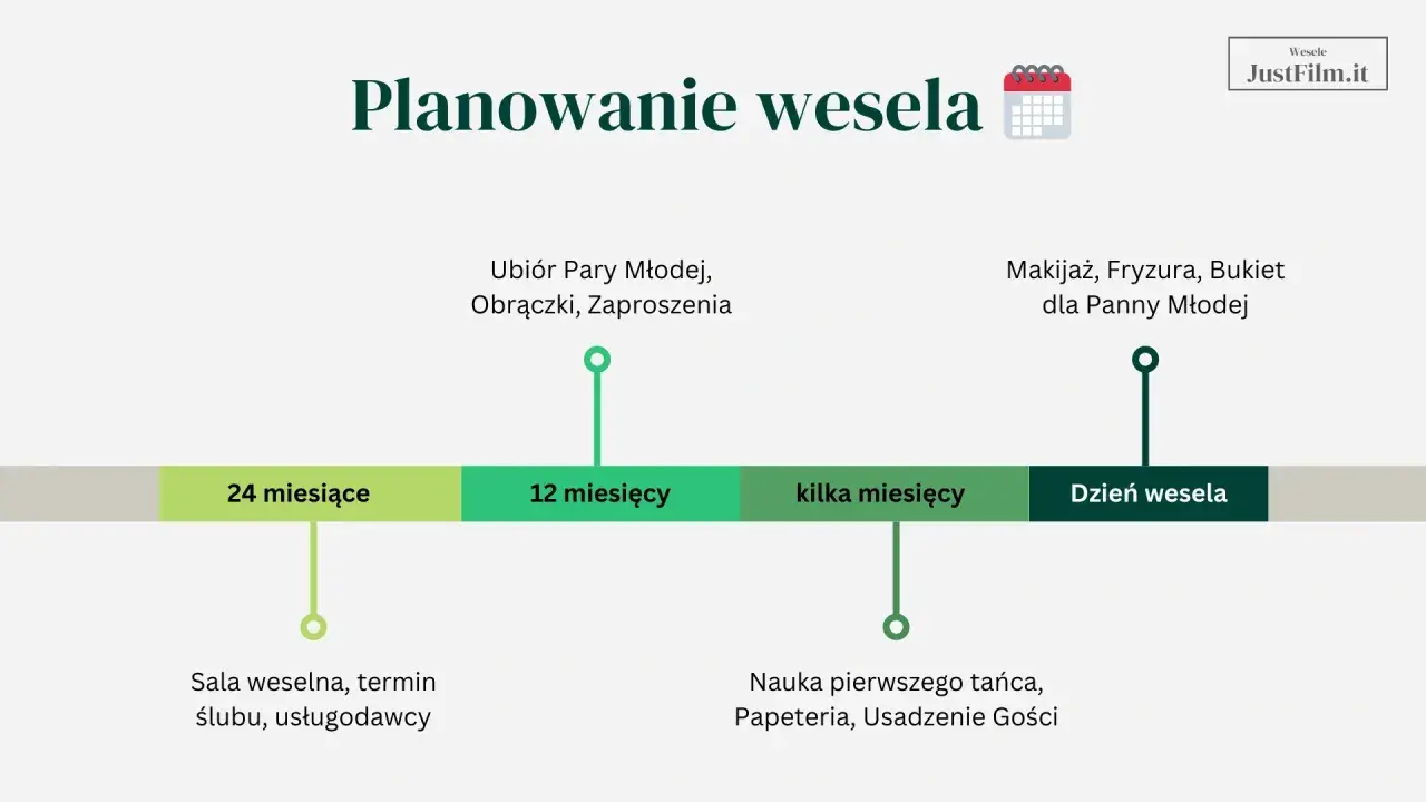 Harmonogram planowania wesela: od rezerwacji sali i usługodawców 24 miesiące przed, przez wybór strojów i obrączek 12 miesięcy przed, aż po makijaż i fryzurę w dniu ślubu.