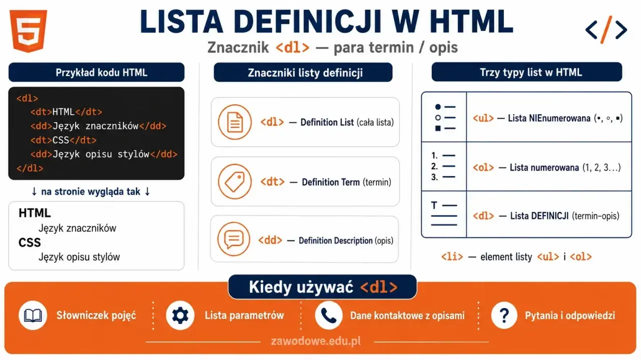 Przykładowy kod HTML z użyciem znacznika `<dl>` do tworzenia list definicji.
