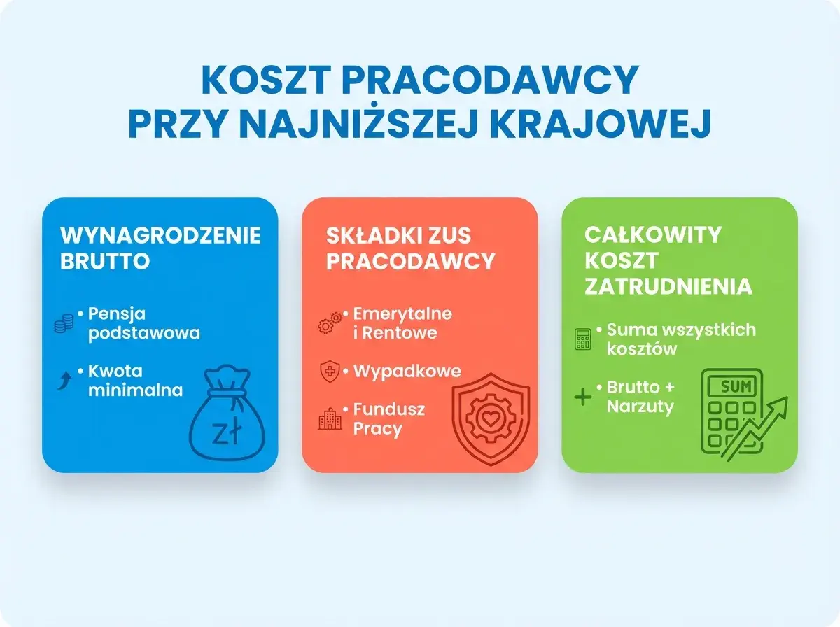 Ile pracodawca płaci za pracownika przy najniższej krajowej? Wykres pokazuje koszt pracodawcy: wynagrodzenie brutto, składki ZUS pracodawcy i całkowity koszt zatrudnienia.