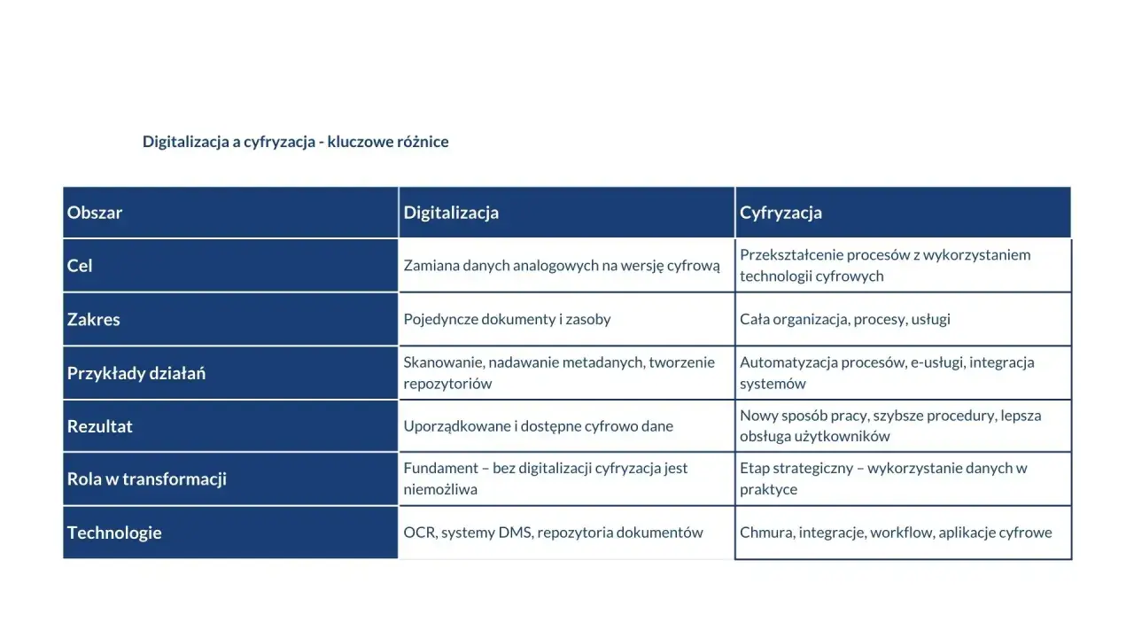 Tabela porównująca digitalizację i cyfryzację, z przykładami korporacji, które mogą je wdrażać.