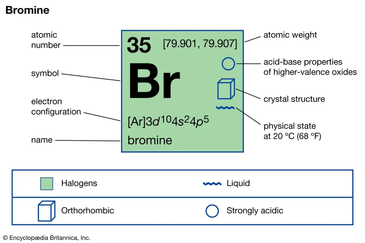 Das Periodensystem zeigt Brom (Br) mit Ordnungszahl 35. Es ist ein flüssiges Halogen mit orthorhombischer Kristallstruktur.