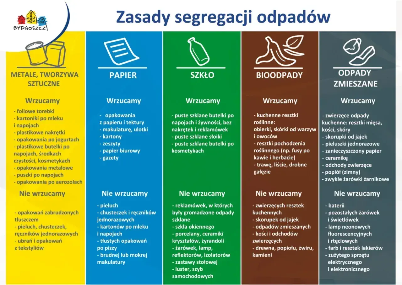 Zasady segregacji odpadów: metale, papier, szkło, bioodpady, odpady zmieszane. Czy trzeba płacić za śmieci jak się nie mieszka? Dowiedz się, co wrzucać do poszczególnych pojemników.