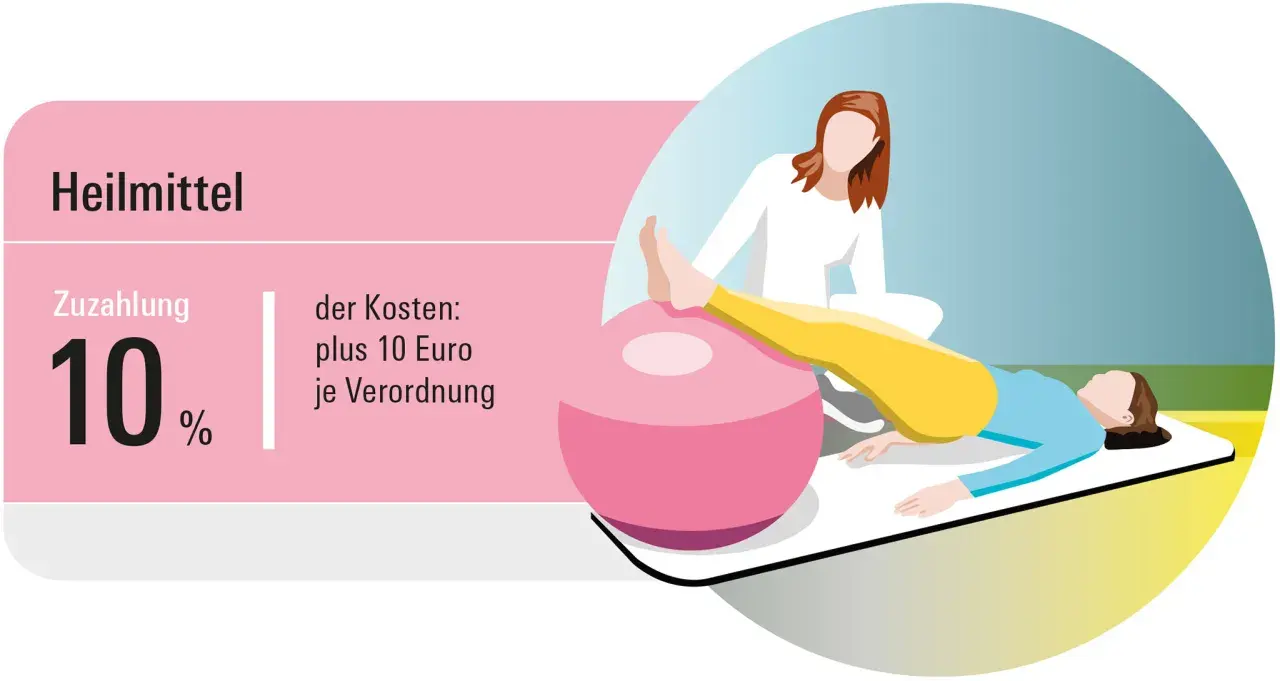 Heilmittel: 10% zuzahlung physiotherapie plus 10 Euro je Verordnung. Eine Person trainiert mit einem Therapeuten auf einem Gymnastikball.