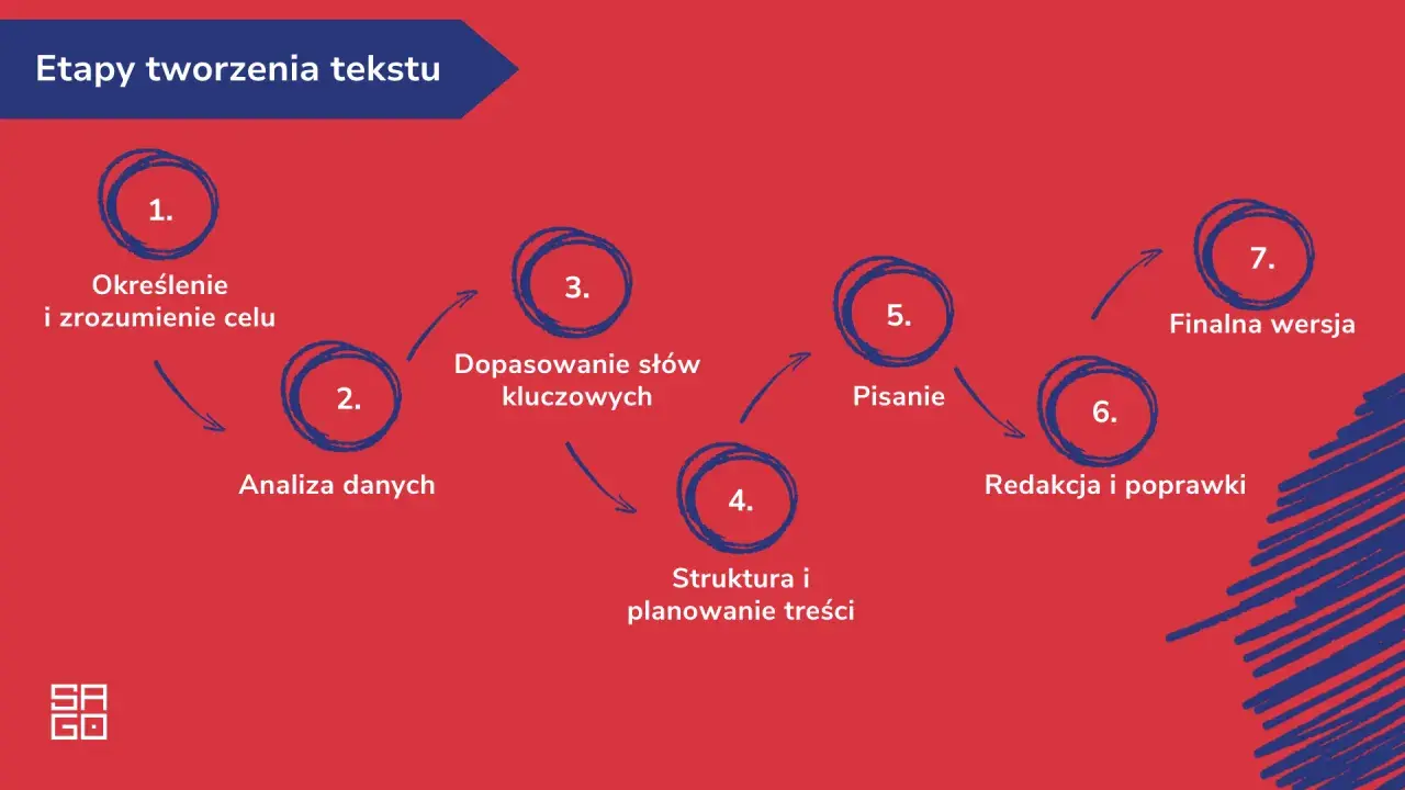 Schemat etapów tworzenia tekstu: określenie celu, analiza danych, dobór słów kluczowych, planowanie treści, pisanie, redakcja, finalna wersja. Kluczowe dla usług copywriterskich.