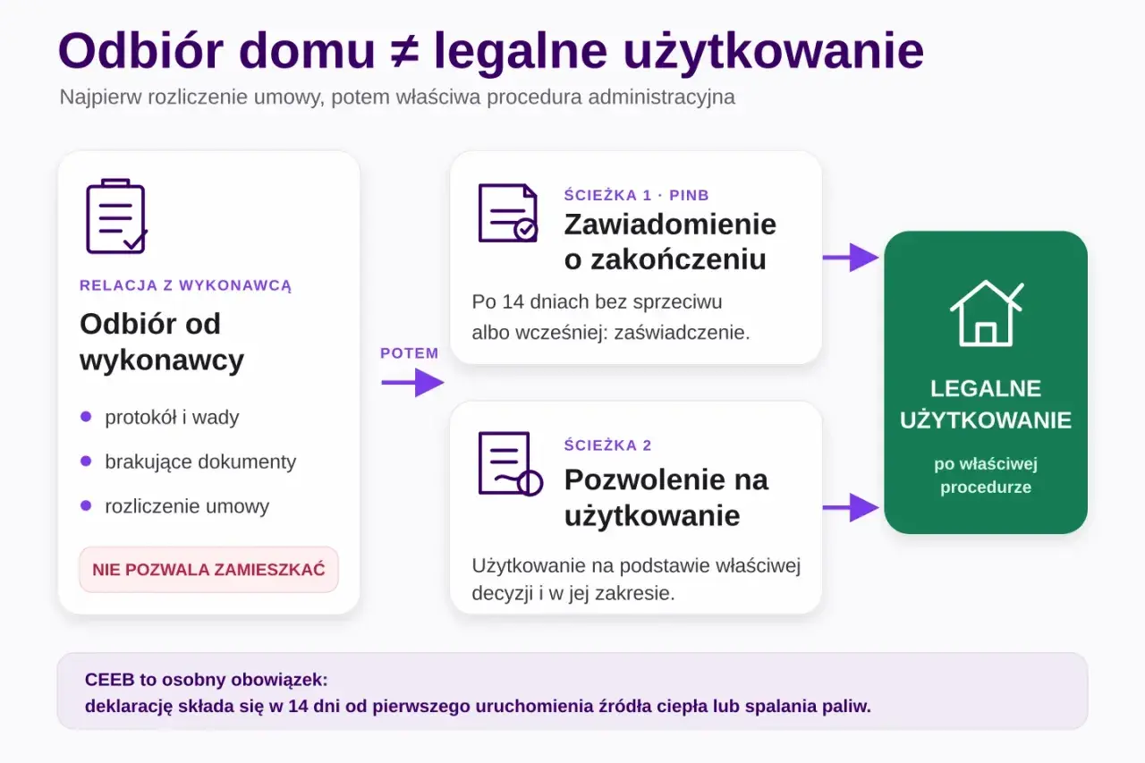 Schemat budowa domu krok po kroku: odbiór od wykonawcy, potem ścieżka administracyjna (zawiadomienie o zakończeniu lub pozwolenie na użytkowanie) prowadząca do legalnego użytkowania.