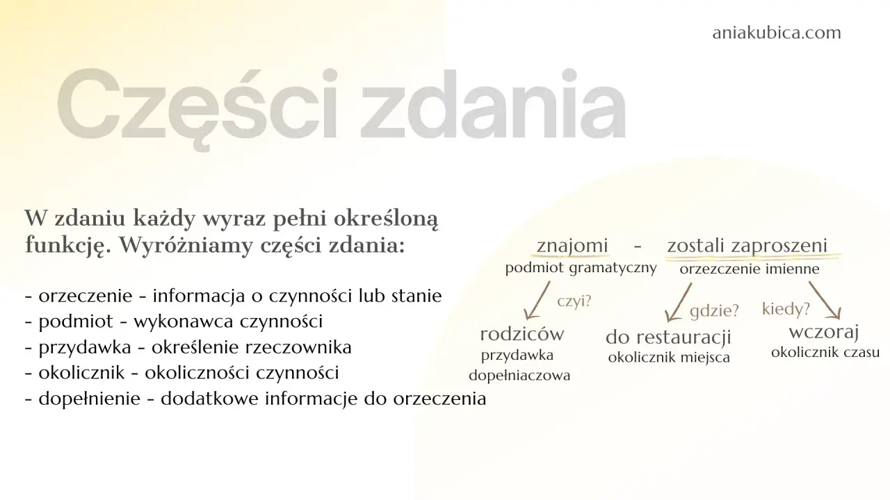 Wykres przedstawia części zdania: podmiot, orzeczenie, przydawkę, okolicznik i dopełnienie.