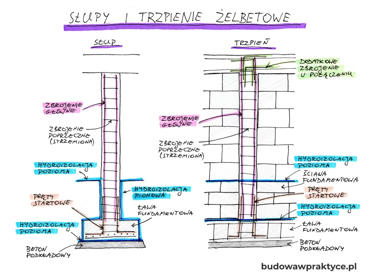 Schemat słupa i trzpienia żelbetowego z zaznaczonymi zbrojeniami, hydroizolacją i ławą fundamentową.