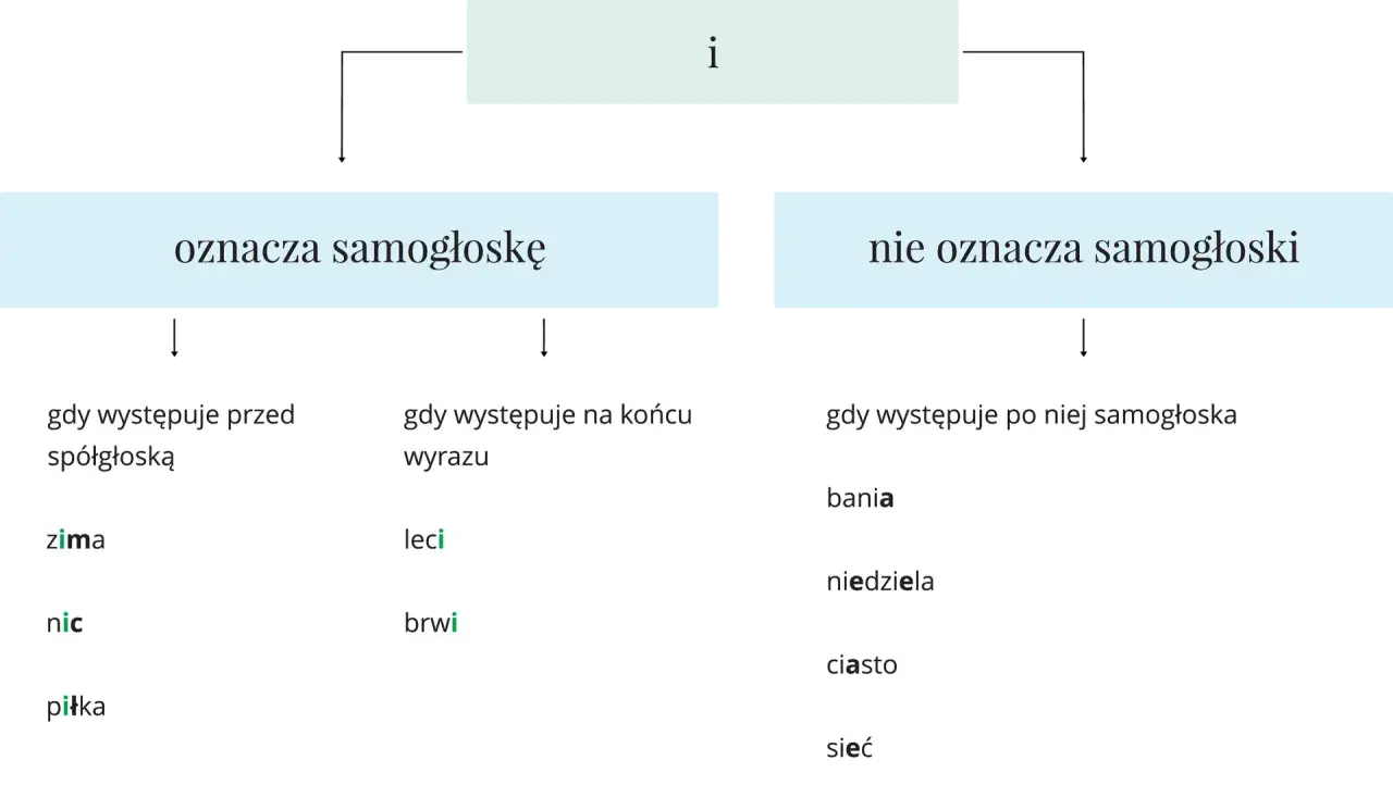 Diagram wyjaśnia, kiedy litera "i" oznacza samogłoskę, a kiedy nie. Pokazuje przykłady spółgłosek miękkich w różnych kontekstach.