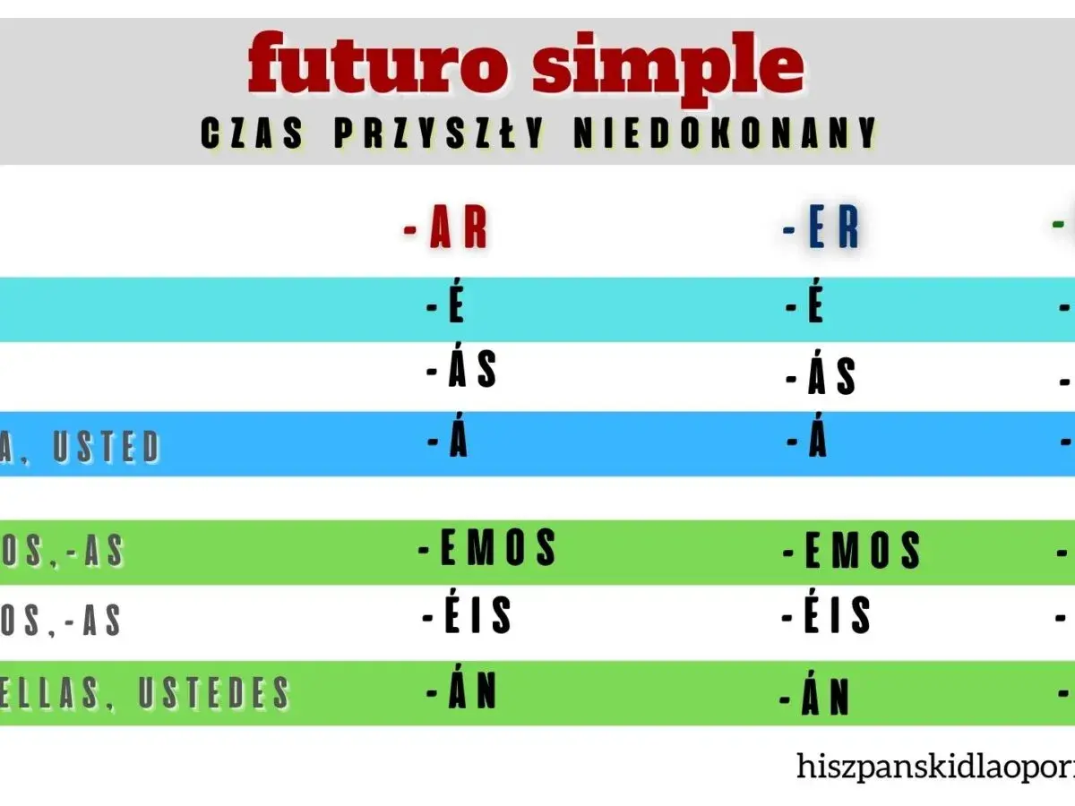 Tabela z odmianą czasowników w czasie **futuro simple** (czas przyszły niedokonany) w języku hiszpańskim.