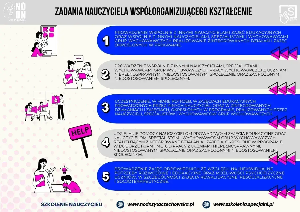 Ilustracja przedstawia zadania nauczyciela wspomagającego w przedszkolu. Pięć punktów opisuje jego obowiązki, m.in. prowadzenie zajęć z uczniami niepełnosprawnymi.