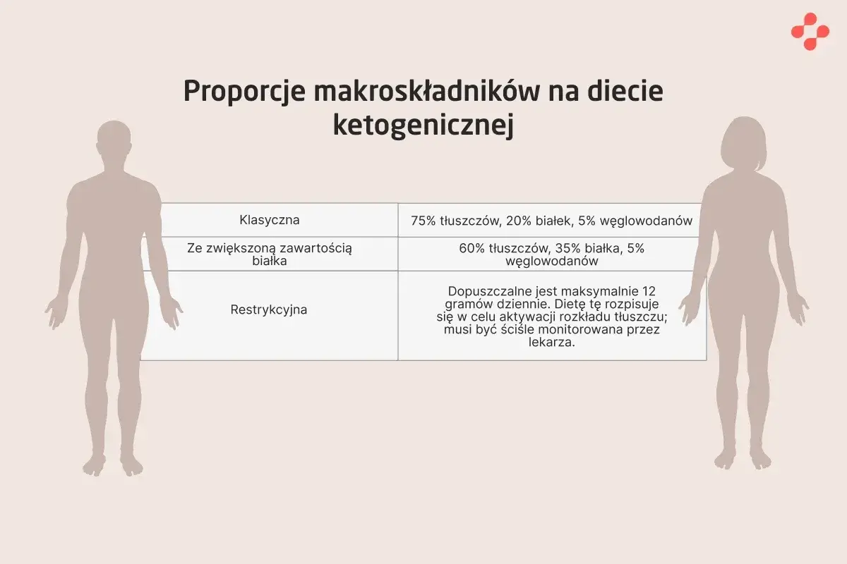 Tabela porównuje proporcje makroskładników w dietach keto: klasycznej, z większą ilością białka i restrykcyjnej. Czy dieta keto jest zdrowa? Zależy od jej rodzaju i monitorowania.