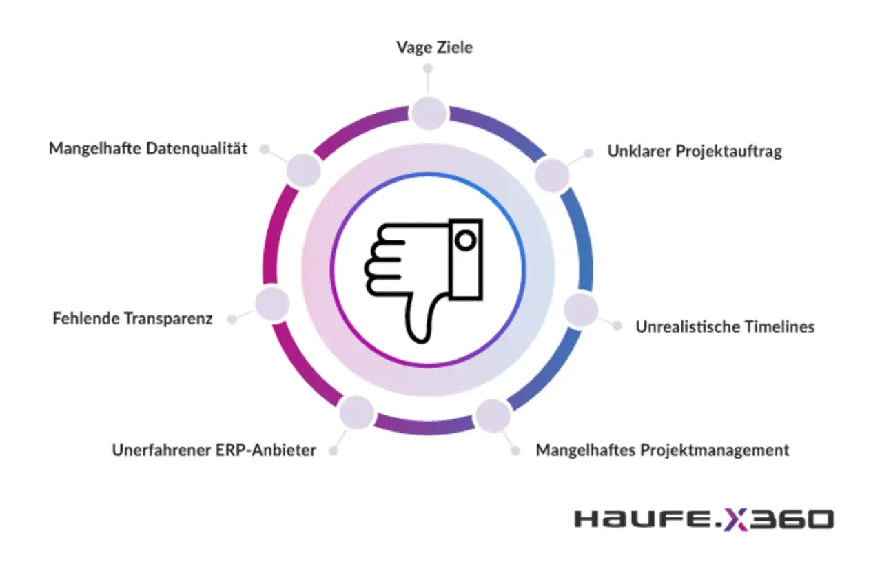 Daumen runter-Symbol umgeben von Problemen wie mangelhafte Datenqualität und vage Ziele, die ein schlechtes Warenwirtschaftssystem kennzeichnen.