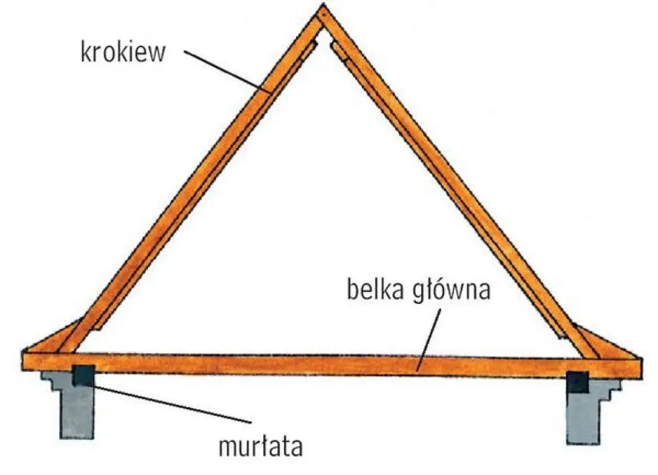 Drewniana konstrukcja dachu z krokwiami i belką główną, wsparta na murłatach.