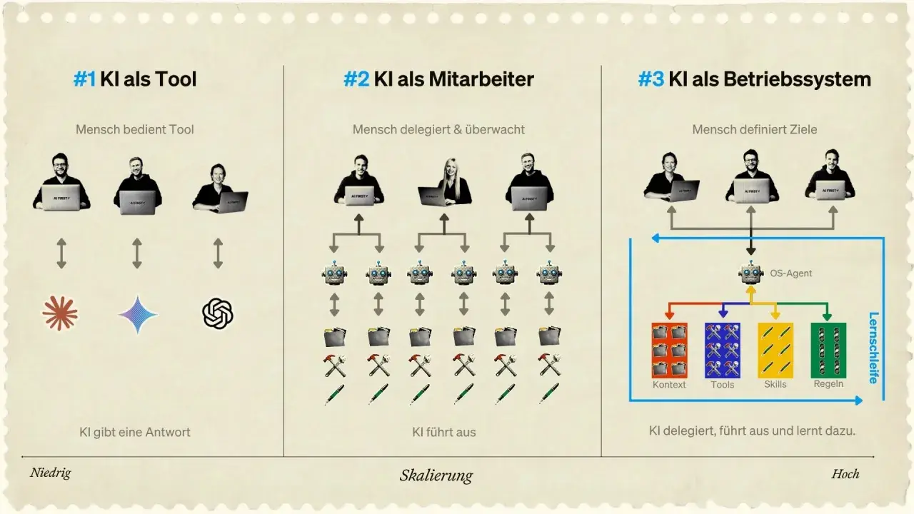 Drei Stufen der KI-Integration: KI als Werkzeug, Mitarbeiter und Betriebssystem. Die letzte Stufe zeigt, wie KI delegiert, ausführt und lernt.