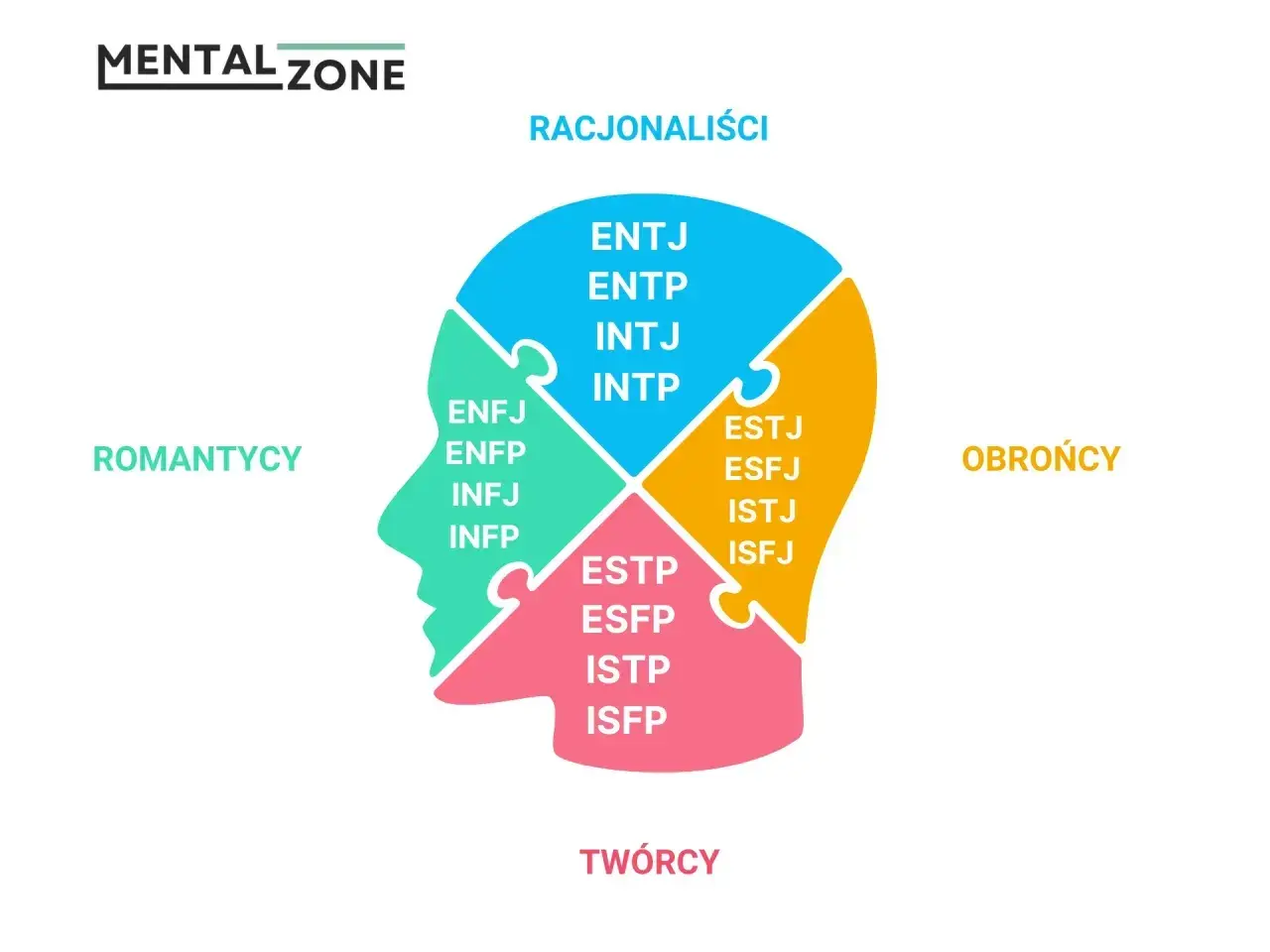 Schemat osobowości w kształcie głowy. ENFJ należy do grupy "Romantycy", obok ENFP, INFJ, INFP.