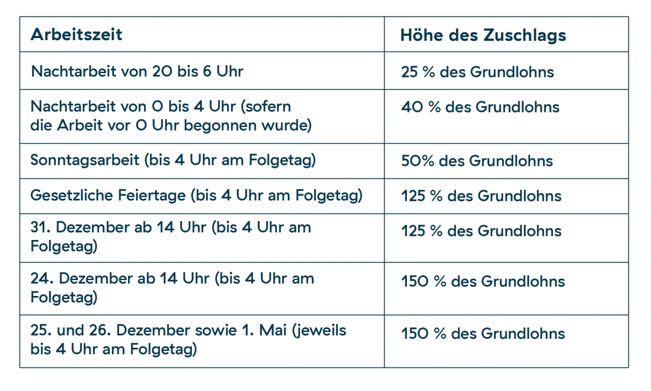 Tabelle zeigt Zuschläge für Nachtarbeit, Sonn- und Feiertagsarbeit. Nachtschicht zuschlag variiert je nach Arbeitszeit.