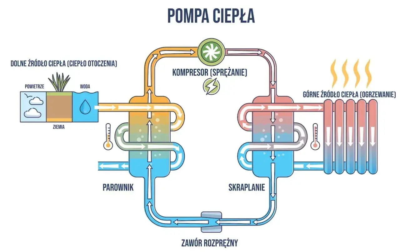 Schemat pokazuje, jak działa pompa ciepła: pobiera ciepło z otoczenia (powietrze, woda, ziemia), spręża je, a następnie oddaje do ogrzewania.
