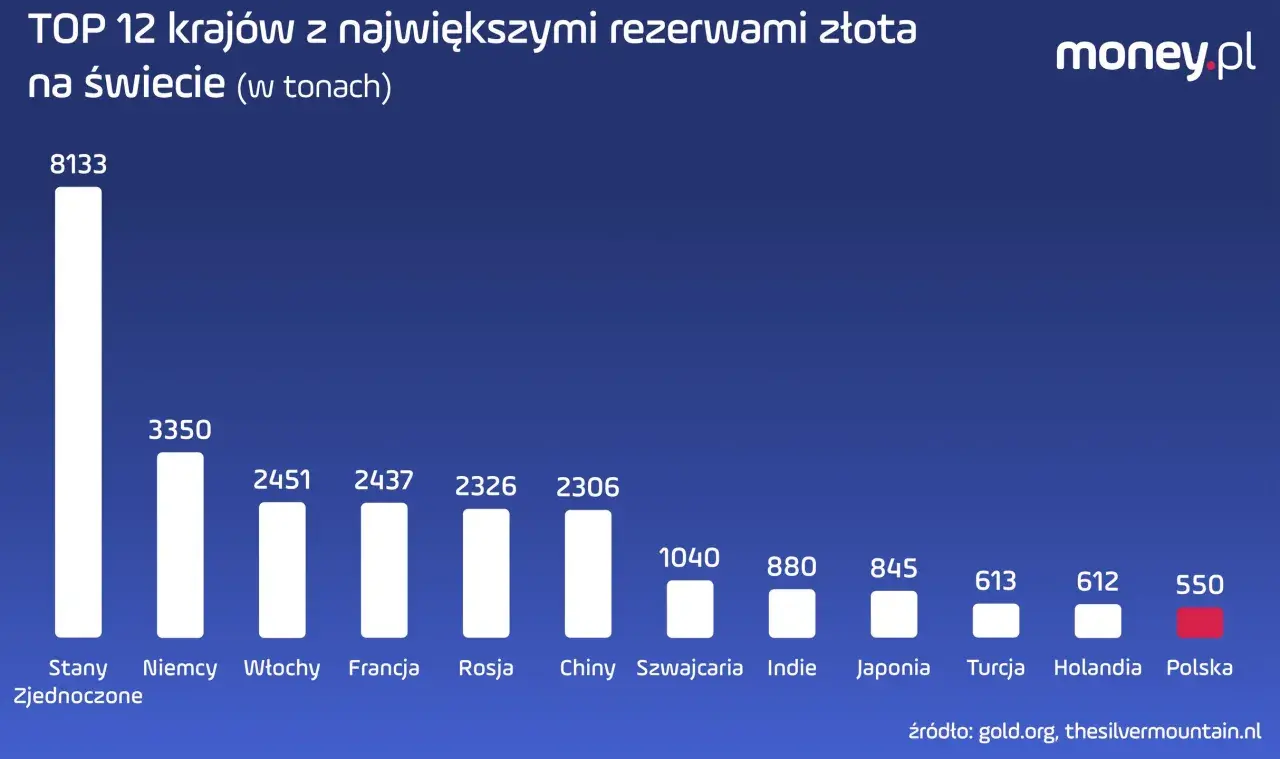 Wykres słupkowy pokazuje TOP 12 krajów z największymi rezerwami złota na świecie. USA przodują z 8133 tonami.