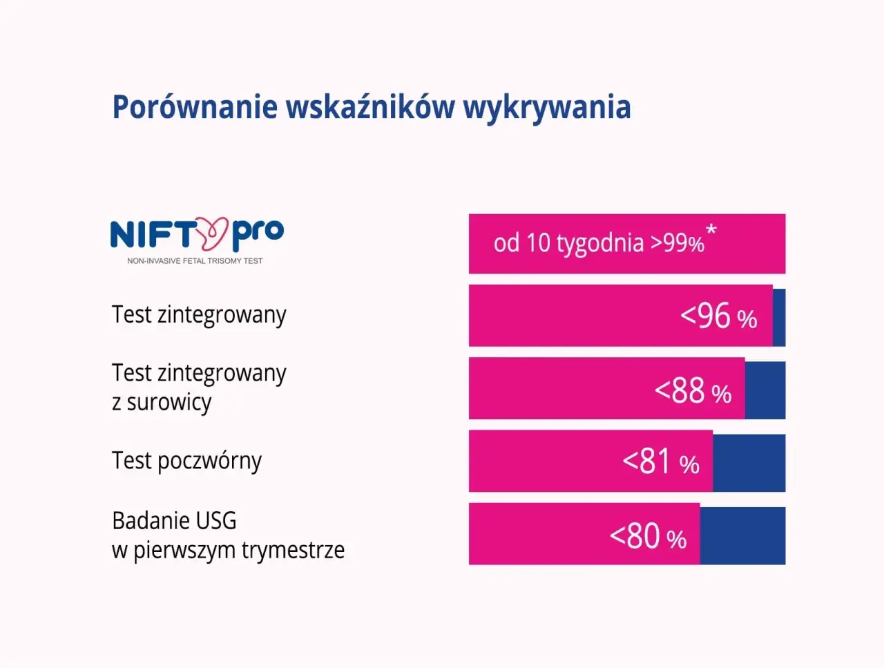 Porównanie skuteczności badań prenatalnych: NIPT, test z surowicy, test poczwórny i USG.