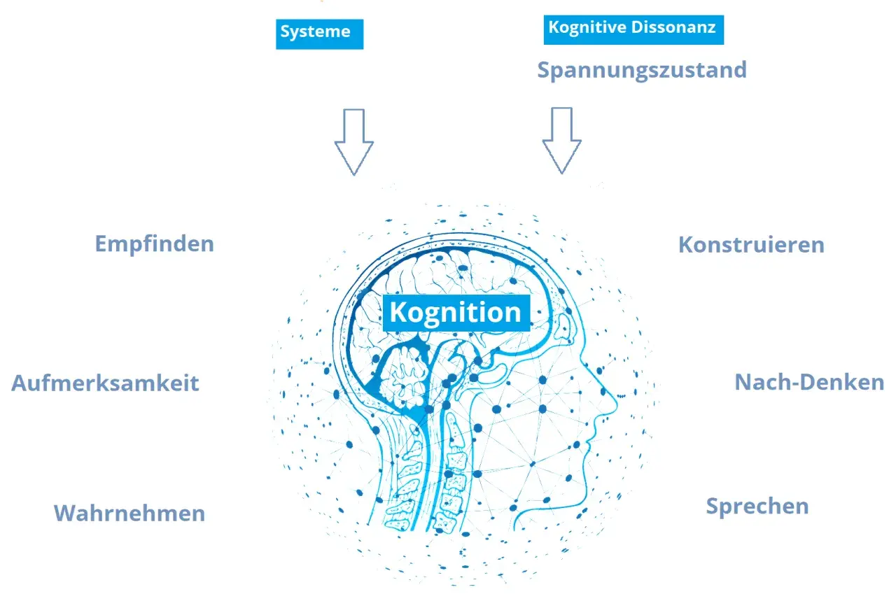 Schema zeigt, wie Systeme und kognitive Dissonanz unsere kognitiven Fähigkeiten wie Empfinden, Wahrnehmen, Konstruieren und Sprechen beeinflussen.
