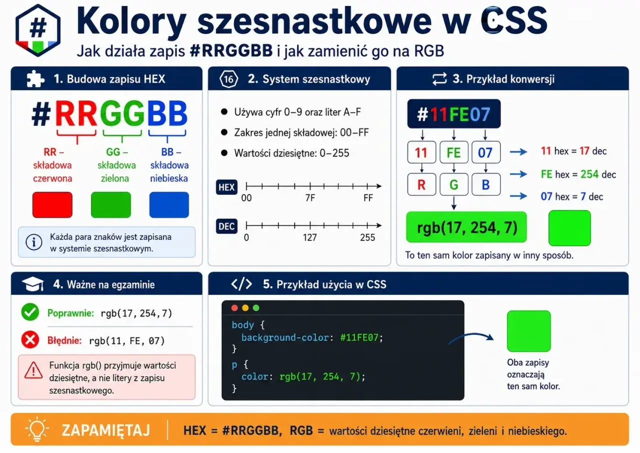 Wyjaśnienie zapisów kolorów w HTML: #RRGGBB (szesnastkowy) i RGB (dziesiętny). Konwersja i przykłady użycia w CSS.